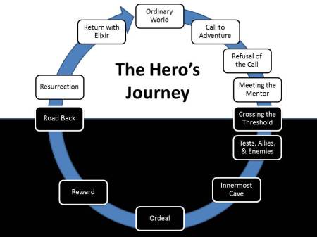 the-heros-journey